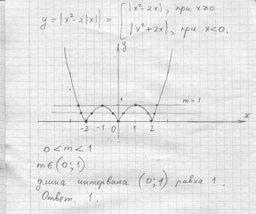 Постройте график функции y=|x2−2|x||. Определите, при каких значениях m прямая y=m имеет с графиком