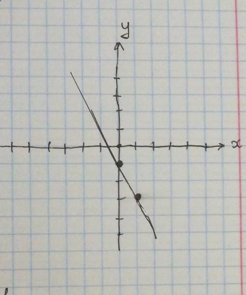 Побудуйте графік функцій 2х+у=-1