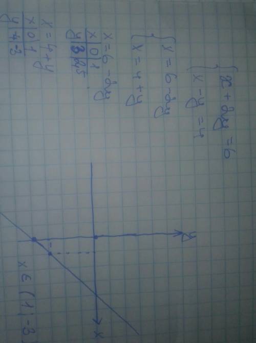 Решите графическую систему уравнений х+2у=6 х-у
