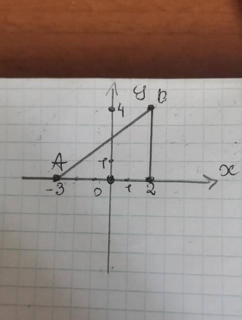 Постройте треугольник ABC, если A(-3;0) B(2;4) C(2;0)