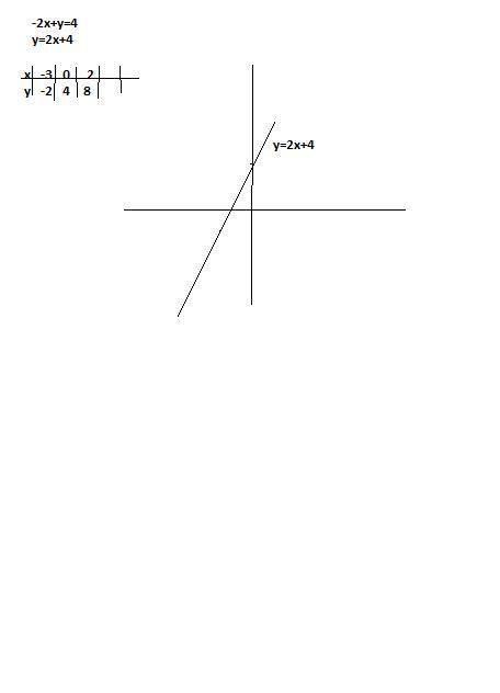 ПОСТРОИТЬ ГРАФИК УРАВНЕНИЯ -2x+y=4