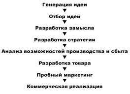 Построить технологическую цепочку производства (книга ) (от идеи до коммерческой реализации).