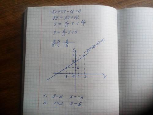 Начертите график уравнения -2х+3у-12=0 и найдите: 1. Абсциссу точки, ордината которой равна 2; 2. Ор