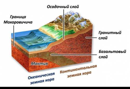 Как называется граница между мантией и земной корой, обозначенная на рисунке цифрой 1?