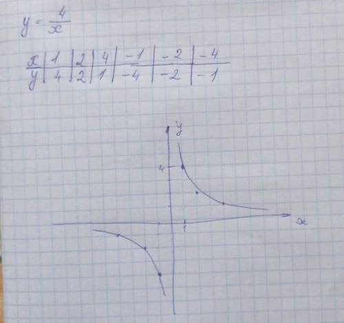 Построить график по функции y=дробью 4 дробь разделить на х чертеж бн болсин.​