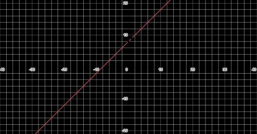 Исследуйте функцию и постройте ее график 1 f(x)=5-3x 2 f(x)=2x-7 3 f(x)=x+8 4 f(x)=-4x-1