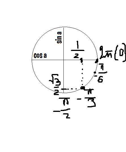 Отметьте на единичной окружности точку, полученную поворотом точки А(1;0) на угол α , найдите синус