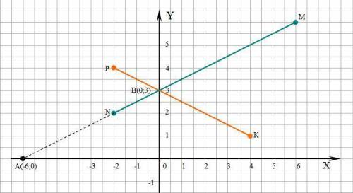 Отметьте в координатнои плоскости точки М ( 6,) N(_2,2),К( 4,1)и Р(_2,4). проведите прямые М N и КР.