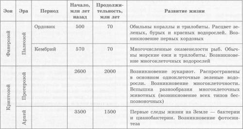 надо составьте таблицу «История жизни на Земле» (таблицу разделите на две части :1 колонка -название