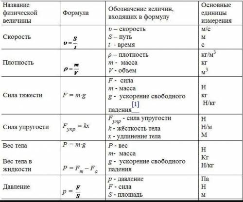 Все формулы по физике за 7 класс