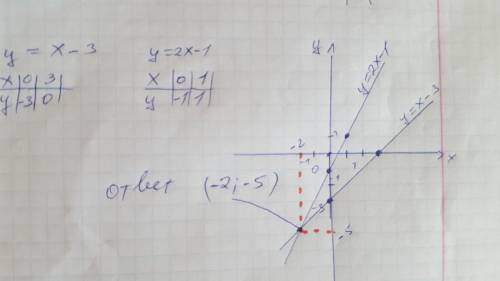 Постройте в одной системе координат графики функций и укажите координаты точки их пересечения y=x-3