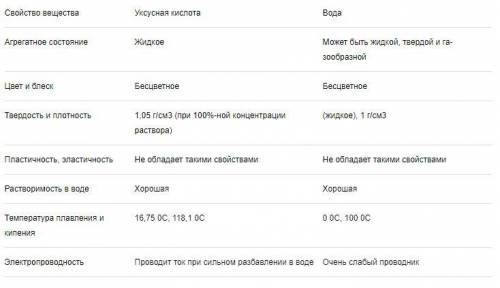 дайте сравнительное описание свойств уксусной кислоты и воды по плану описания свойств веществ в уче