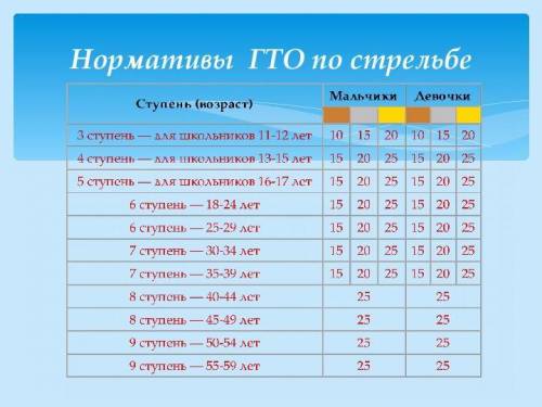 Сколько надо набрать очков в стрельбе из пневматической винтовки на золотой значок по третьей ступен