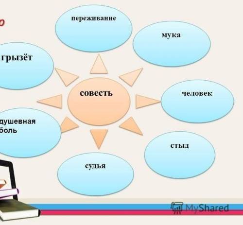 1. Составь кластер «Совесть». Напиши ассоциации к ключевому слову произведения, добавь эпитеты, хара