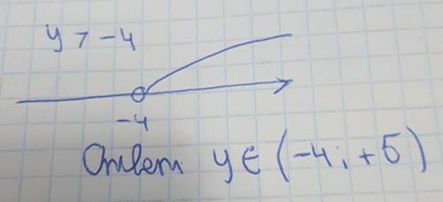 Отобрази решение неравенства y>−4 на оси координат. Запиши ответ в виде интервала: y∈ (вводи ско
