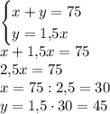 \begin{cases}x+y=75\\y=1{,}5x\end{cases}\\x+1{,}5x=75\\2{,}5x=75\\x=75:2{,}5=30\\y=1{,}5 \cdot 30=45