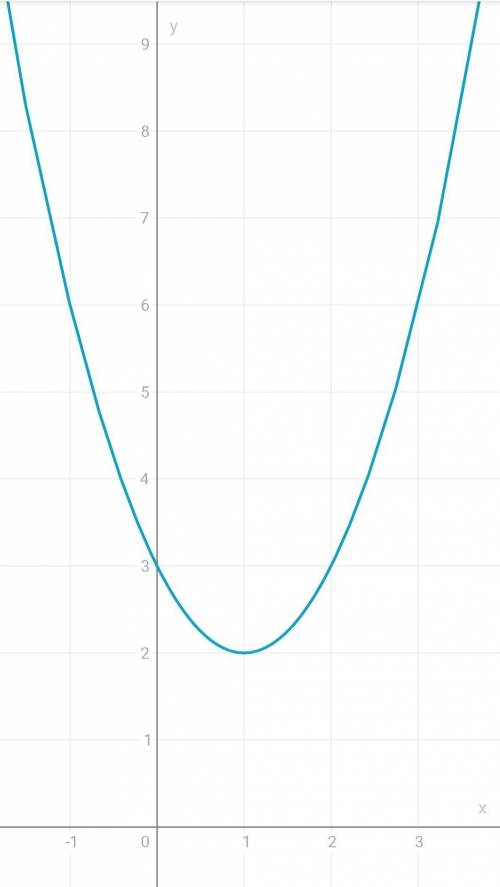 побудуйте графік функції у=-х^2-2х+3. Користуючись графіком, знайдіть: а)область значень функції; б)