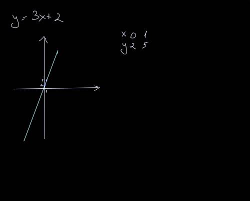 Постройте график функции у=3х