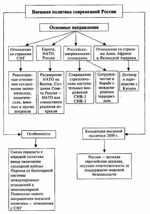 Отношения россии со странами западной европы составить таблицу