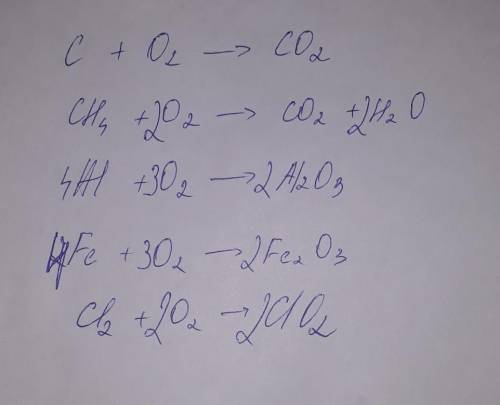 Складіть рівняння реакцій горіння Карбону, метану – СН4,, алюмінію, Феруму(ІІІ), хлору(ІV), урівняйт