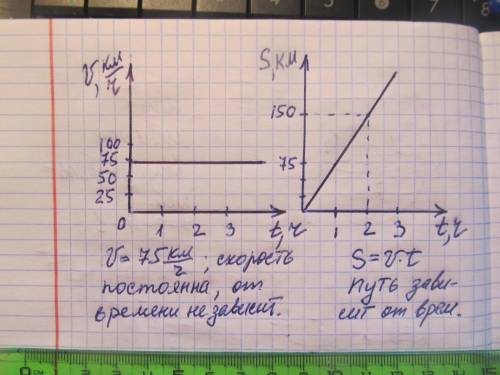 Мотоциклист за 2 часа проехал 150км. Определитескорость мотоциклиста. ответ округлите до целогозначе