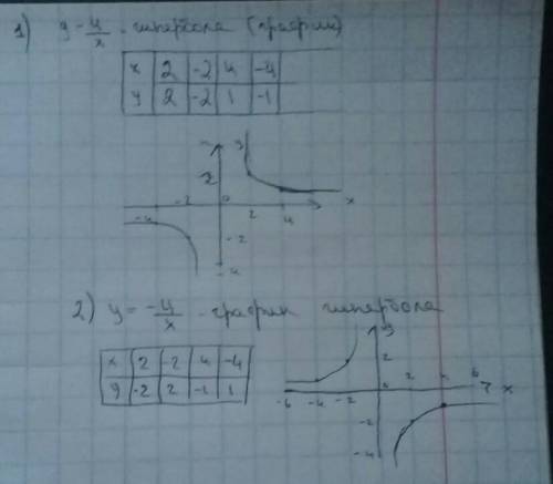 Постройте график функций 1) y=4/x2) y=-4/x​