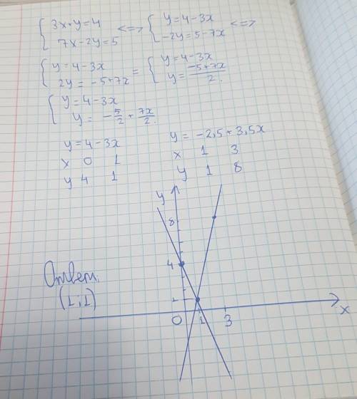 Решите графически систему уравнений 3х+у=4 7х-2у НУЖНА РЕШЕНИЕ ДОЛЖНО СОСТОЯТЬ ИЗ ТАБЛИЦЫ И ГРАФИКА,