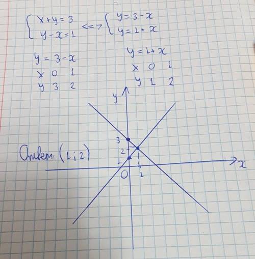 Розв’яжіть систему рівнянь графічним х+у=3;(2)у-х=1.​