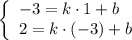 \left\{ \begin{array}{ll}-3=k\cdot 1+b\\2=k\cdot(-3)+b\end{array}