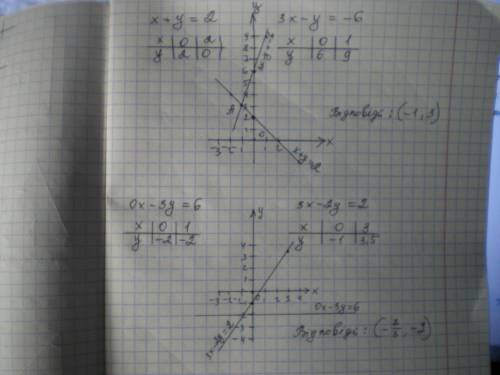 Розв’яжіть графічно систему рівняння 1) x+y=2 3x-y=-6 2) 0x-3y=6 3x-2y=2