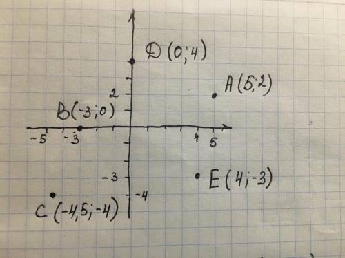 Отметьте на координатной плоскости точки А(5;2),В(-3;0),С(-4,5;-4),Д(0;4),Е(4;-3) не выполняя постро