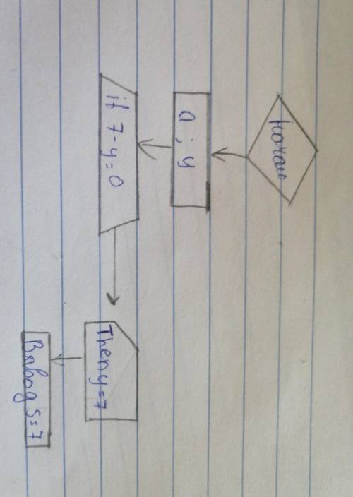 Ребята объясните Составьте алгоритм и представьте его в виде блок-схемы и АЯ Ввод a, y. Если 7-у=0,