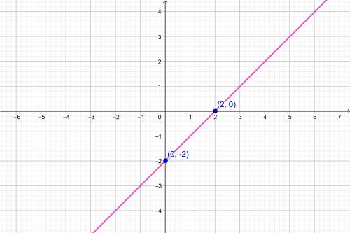 Постройте график уравнения:1)x - y = 2