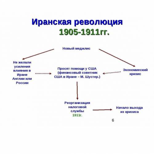 Какую роль в подавлении революции 1905-1908 в Иране сыграли Россия и Англия?