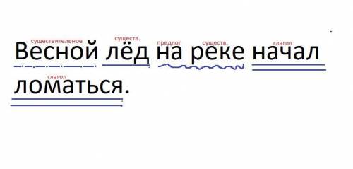 Весной лёд на реке начал ломаться. В предложении определи части речи, подчеркни все члены предложен