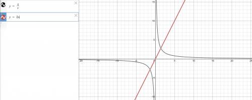 все в закрепе Дана функция y=4+16⋅x : 4⋅x^2+x. Построй график данной функции и определи, при каких