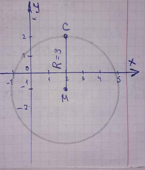 Егер М(2.-1), R=3 болса М нүктесі-центр R радиусы болатын шеңбердің теңдеуін жазыңдар. Берілген шеңб