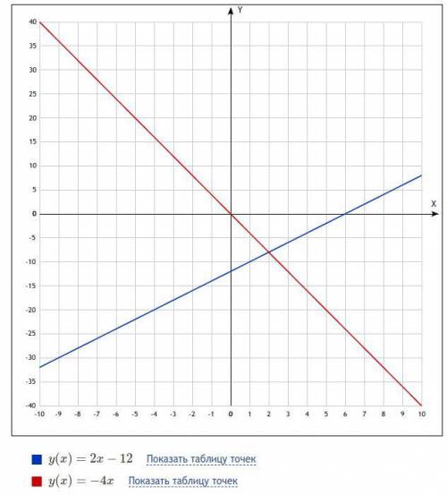 нужны ответы, заранее Какие из функций, заданных формулами y=3x-10,y=8/x(дробь 8 сверху, а Х снизу),