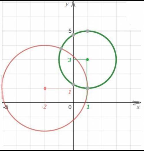 Выполнив построение, выясните взаимное расположение двух окружностей, заданных уравнениями (х+3)^2 +