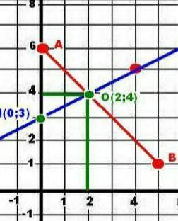 А (0, 2, -3), B (-1; 1; 1), C (2; -2; 1), D (3; -1; -5) Начертите точки на прямоугольной системе ко