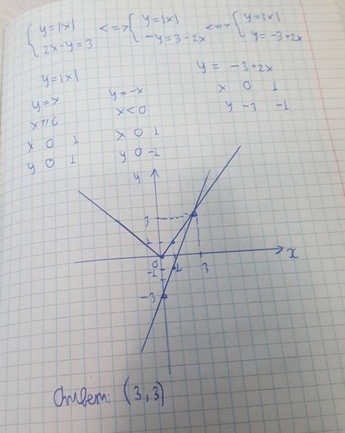 Розв’яжіть систему рівнянь графічно: ( y = |x|, ( ( 2x − y = 3.