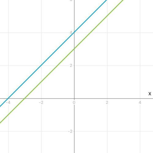 Реши графически уравнение x+4=x+3.