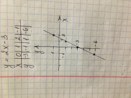 Постройте график линейной функции у=2х-3