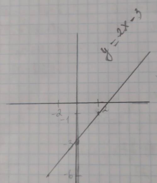 Постройте график линейной функции у=2х-3