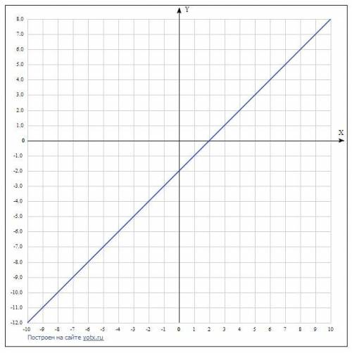 Посторойте график функции y=x-2