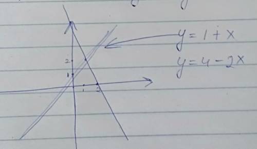 Решить графически систему уравнений: х – у = -1; 2х + у = 4.​