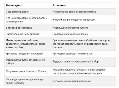 1. Перечислите искусственные экосистемы.2. Сравните биогеоценоз и агроценоз по 7 характеристикам.