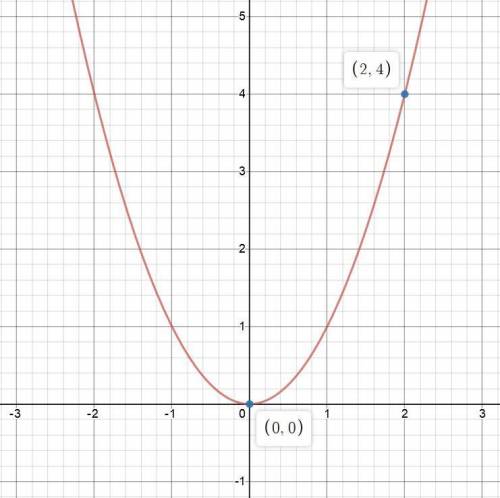 На графике функции у=х2 найдите точку абцисса которой в 2 раза меньше ординаты​
