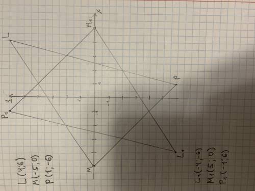 В системе координат дан треугольник с вершинами в точках L(4;6), N(−5;0) и R(1;−6). Нарисуй треуголь