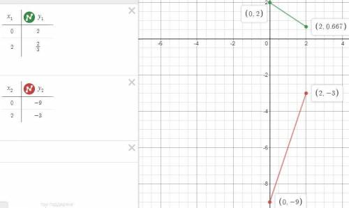 Решение систем линейных уравнений графическим методом 2x+3y=6 3x-y=9 расскажите о каждом шаге в реш